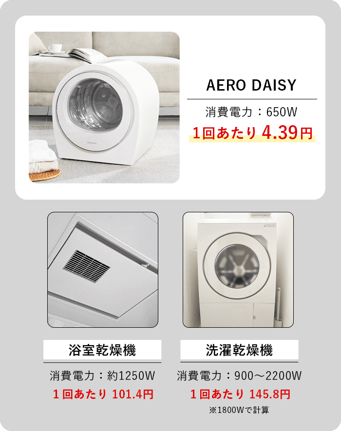 AERO DAISYは消費電力650W、１回あたり4.39円。浴室乾燥機は１回あたり101.4円。洗濯乾燥機は１回あたり145.8円